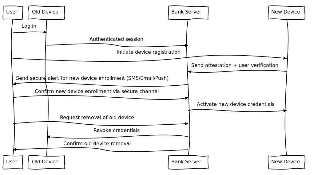 device migration