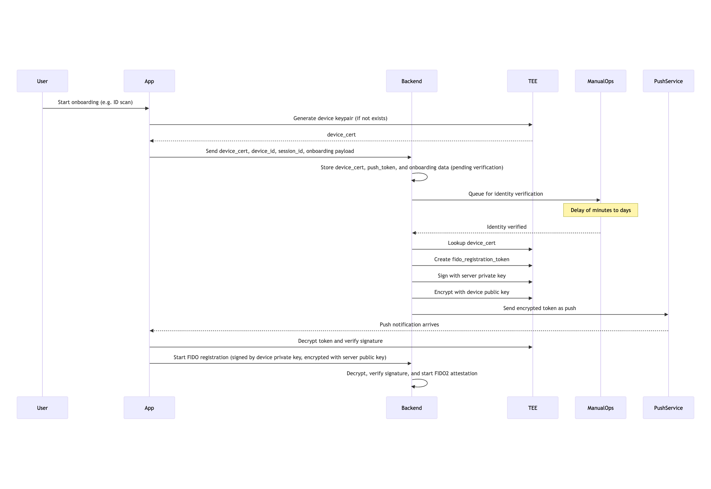 onboarding sequence diagram
sequenceDiagram
participant User
participant App
participant Backend
participant TEE
participant ManualOps
participant PushService
User->>App: Start onboarding (e.g. ID scan)
App->>TEE: Generate device keypair (if not exists)
TEE-->>App: device_cert
App->>Backend: Send device_cert, device_id, session_id, onboarding payload
Backend->>Backend: Store device_cert, push_token, and onboarding data (pending verification)
Backend->>ManualOps: Queue for identity verification
Note over ManualOps: Delay of minutes to days
ManualOps-->>Backend: Identity verified
Backend->>TEE: Lookup device_cert
Backend->>TEE: Create fido_registration_token
Backend->>TEE: Sign with server private key
Backend->>TEE: Encrypt with device public key
Backend->>PushService: Send encrypted token as push
PushService-->>App: Push notification arrives
App->>TEE: Decrypt token and verify signature
App->>Backend: Start FIDO registration (signed by device private key, encrypted with server public key)
Backend->>Backend: Decrypt, verify signature, and start FIDO2 attestation